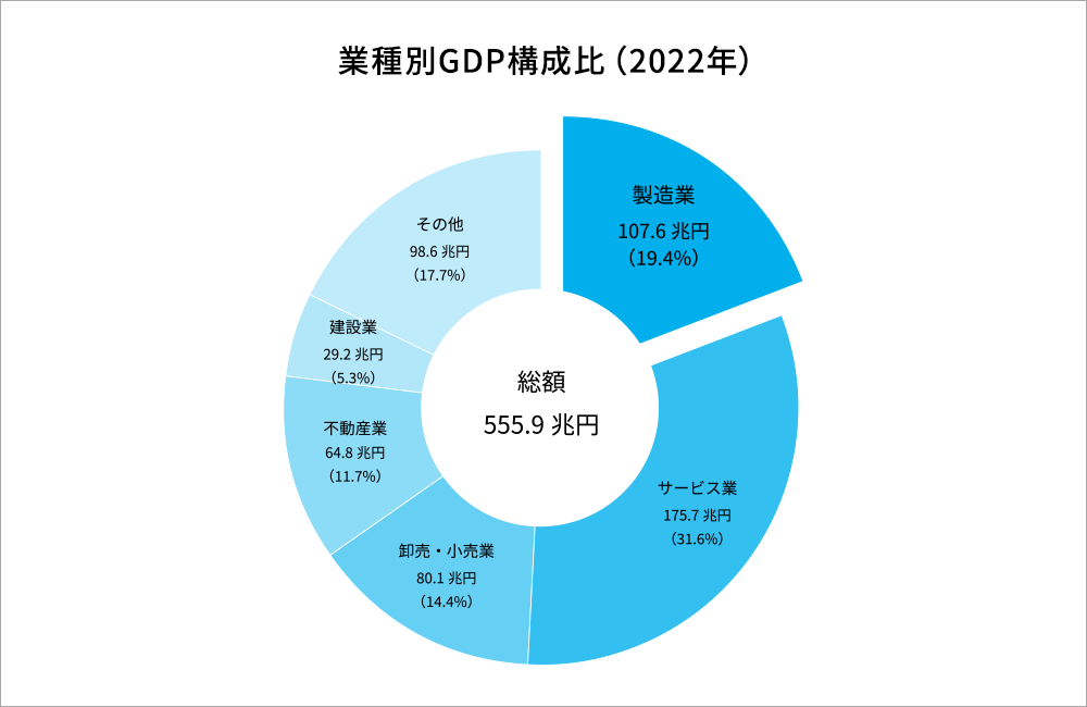 業種別GDP構成比（2022年）